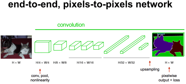 end to end pixels to pixels network.png